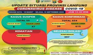Update-Kasus-Corona-Lampung-600x375