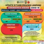 lampung-kembali-catat-kasus-harian-tertinggi-covid-19