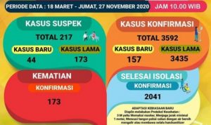 lampung-kembali-catat-kasus-harian-tertinggi-covid-19
